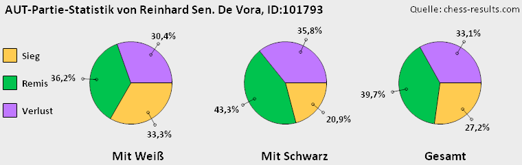 Chess-Results Diagramm
