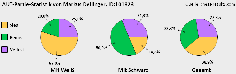 Chess-Results Diagramm