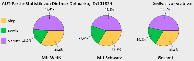 Chess-Results Diagramm