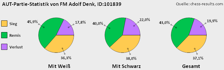 Chess-Results Diagramm