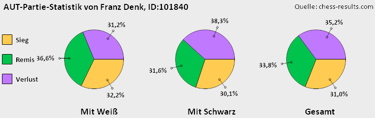 Chess-Results Diagramm