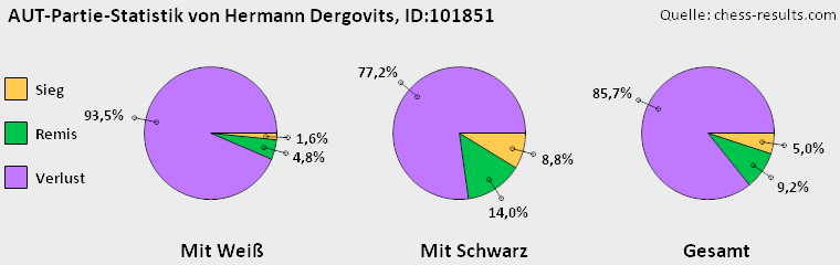 Chess-Results Diagramm