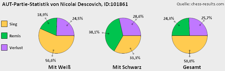 Chess-Results Diagramm