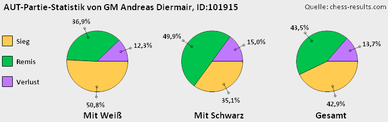 Chess-Results Diagramm