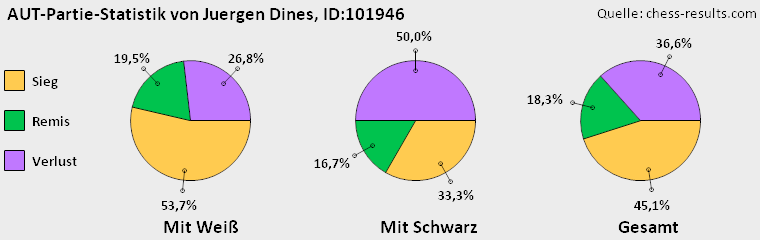 Chess-Results Diagramm