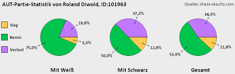 Chess-Results Diagramm