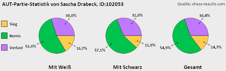 Chess-Results Diagramm