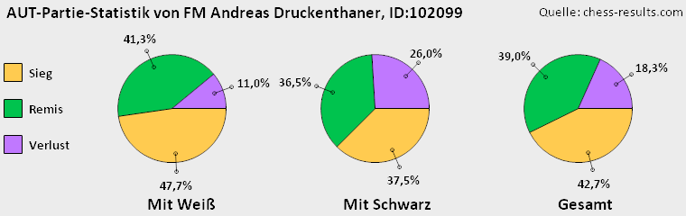 Chess-Results Diagramm