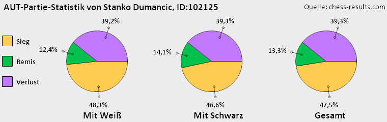 Chess-Results Diagramm