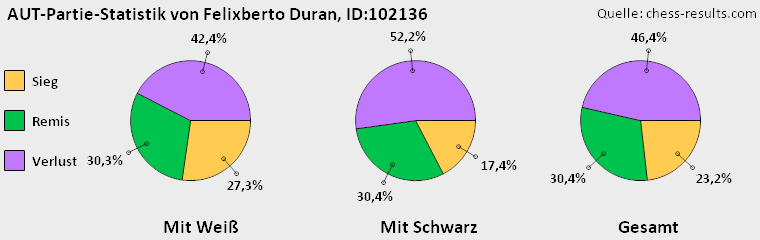 Chess-Results Diagramm