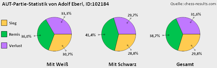 Chess-Results Diagramm