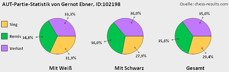 Chess-Results Diagramm
