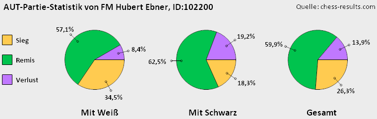 Chess-Results Diagramm