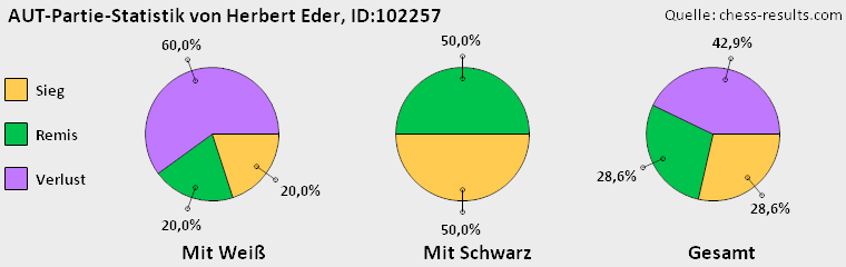 Chess-Results Diagramm