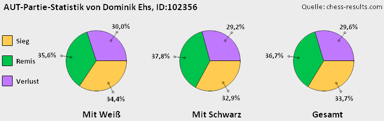Chess-Results Diagramm