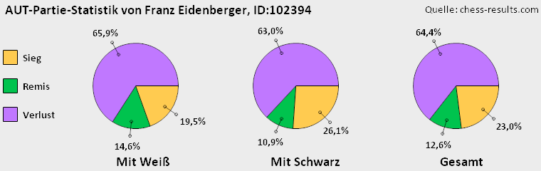 Chess-Results Diagramm