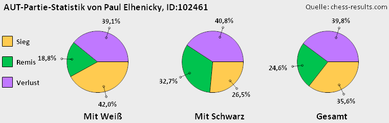 Chess-Results Diagramm