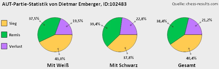 Chess-Results Diagramm
