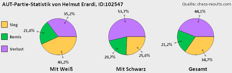 Chess-Results Diagramm