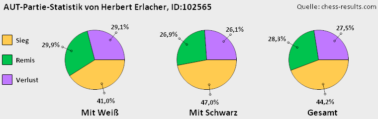 Chess-Results Diagramm
