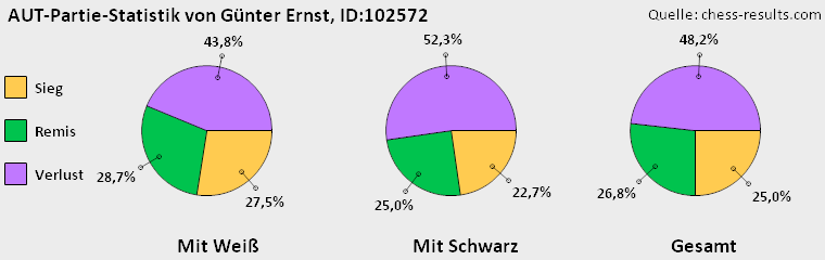 Chess-Results Diagramm