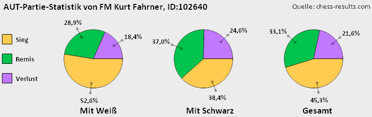 Chess-Results Diagramm