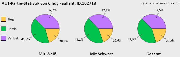 Chess-Results Diagramm