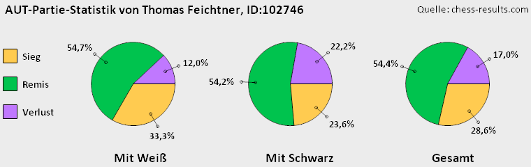 Chess-Results Diagramm