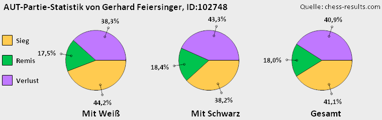 Chess-Results Diagramm