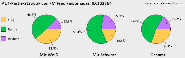Chess-Results Diagramm