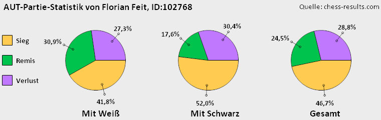 Chess-Results Diagramm