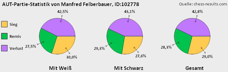 Chess-Results Diagramm