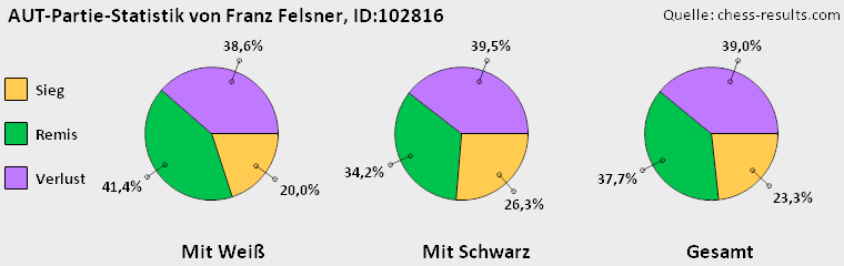 Chess-Results Diagramm