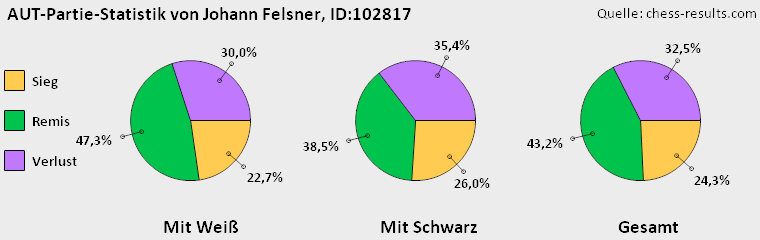 Chess-Results Diagramm