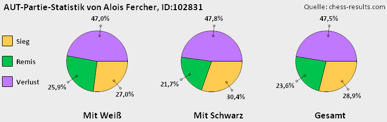 Chess-Results Diagramm