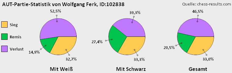 Chess-Results Diagramm