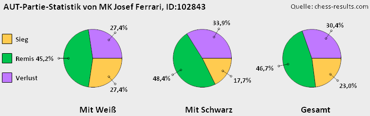 Chess-Results Diagramm