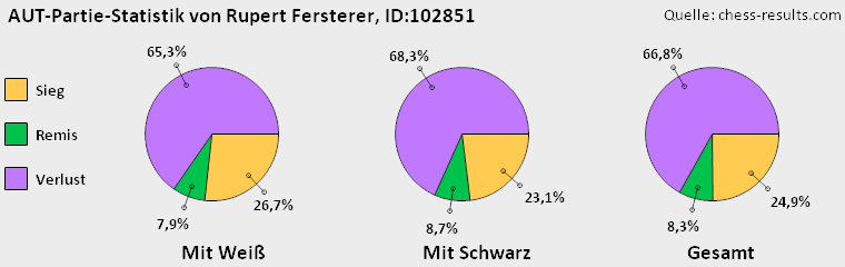 Chess-Results Diagramm
