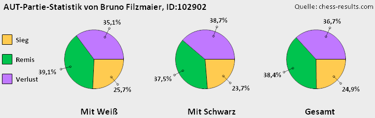 Chess-Results Diagramm