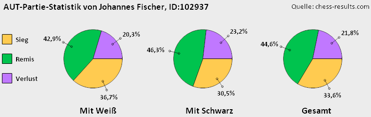 Chess-Results Diagramm