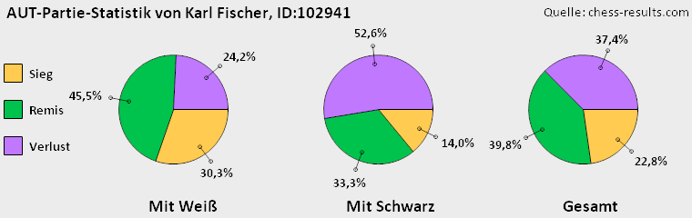 Chess-Results Diagramm