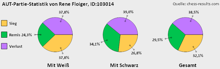 Chess-Results Diagramm