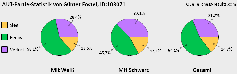 Chess-Results Diagramm