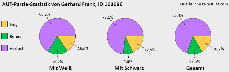 Chess-Results Diagramm