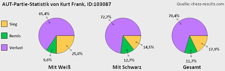 Chess-Results Diagramm