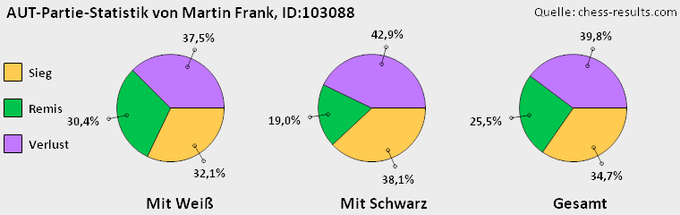 Chess-Results Diagramm
