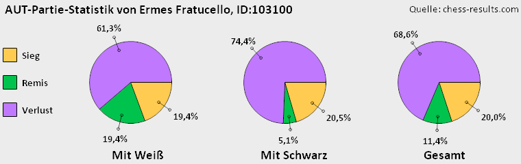 Chess-Results Diagramm