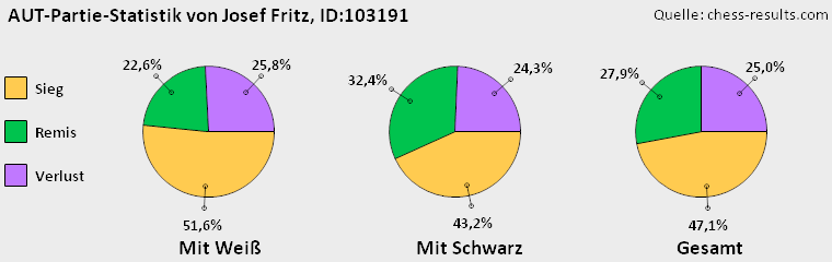 Chess-Results Diagramm