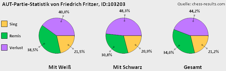 Chess-Results Diagramm