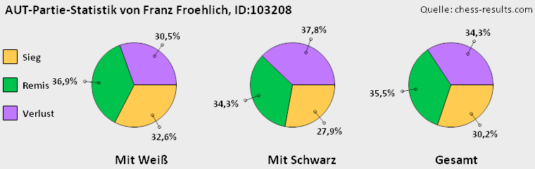 Chess-Results Diagramm